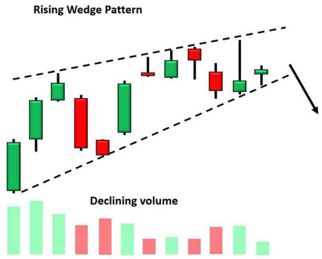 rising wedge pattern success rate