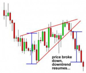 Rising Wedge Pattern | Meaning, Downtrend, Uptrend, Success