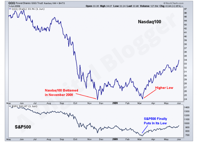 when-was-the-stock-market-crash-of-2008-ppi-claim-refunds