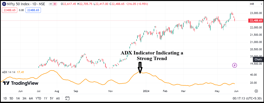 ADX Indicator