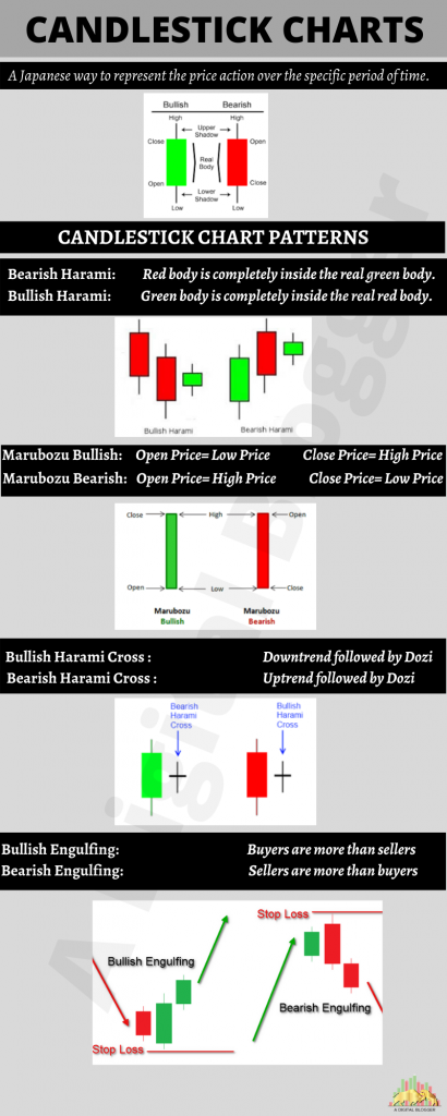 Candlestick Charts | Explained, NSE, App, Online, Use