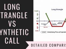 Long Strangle Vs Synthetic Call