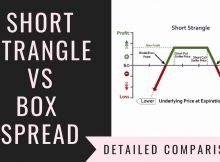 Short Strangle Vs Box Spread