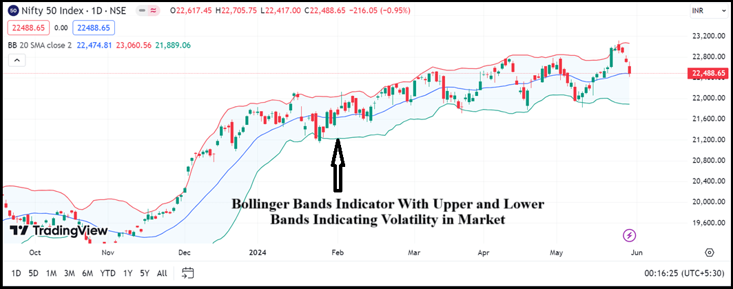 Bollinger Bands indicator