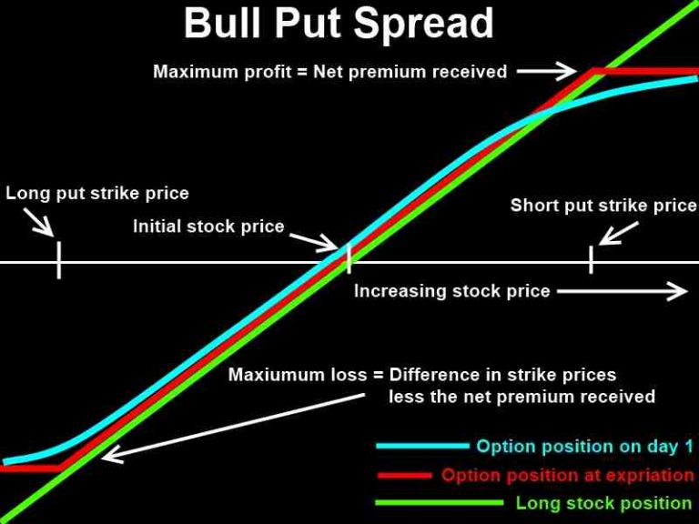 Bull Put Spread Options Strategy | Guide To Use, Risks, Examples