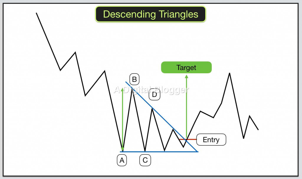 Descending Triangle Pattern | Start Using Descending Triangle in Trading