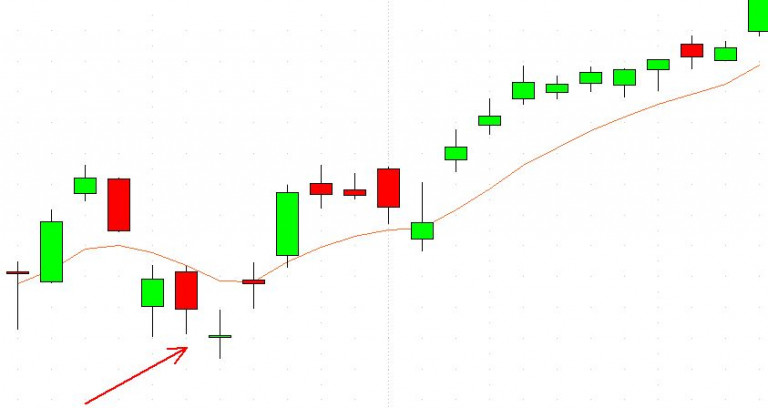 Doji Star Bullish Pattern | Formation, Example, Tri Star Candlestick