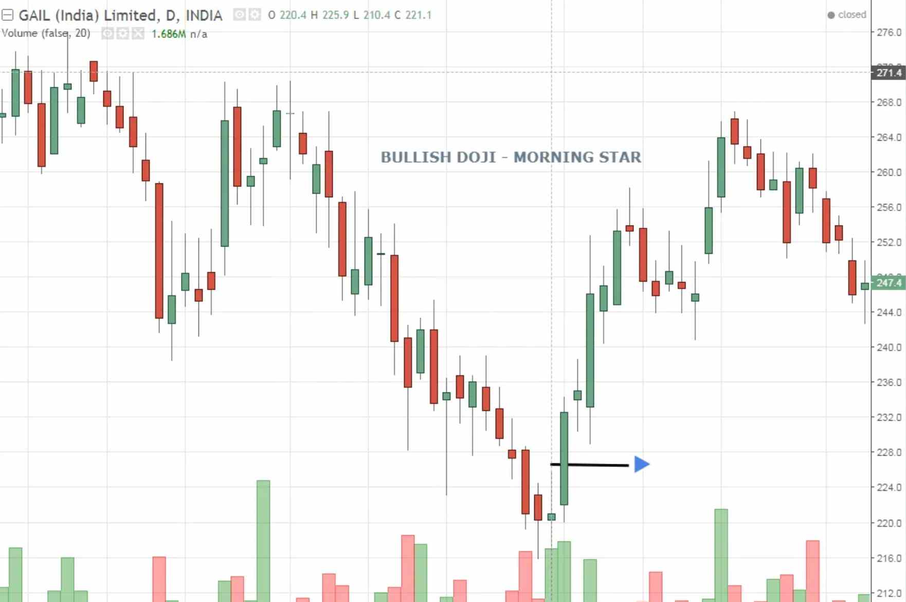 Doji Star Bullish Pattern Formation Example Tri Star Candlestick