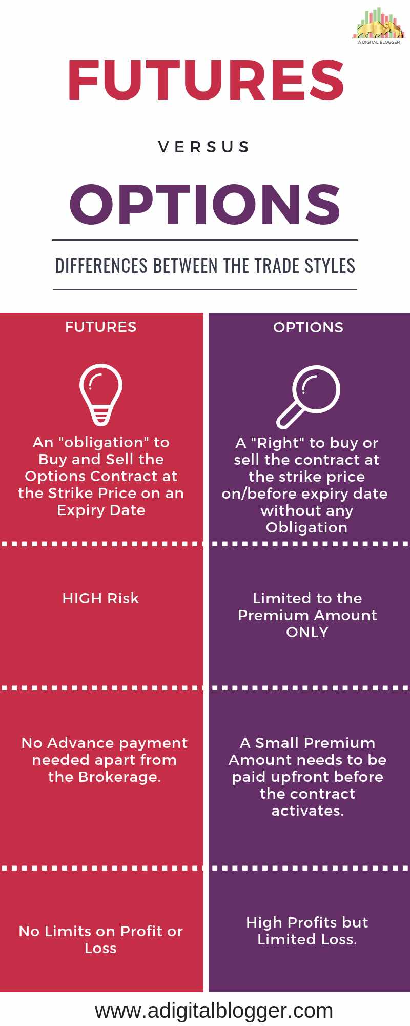  Difference Between Futures And Options Futures Vs Options