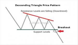 Descending Triangle Pattern | Start Using Descending Triangle in Trading