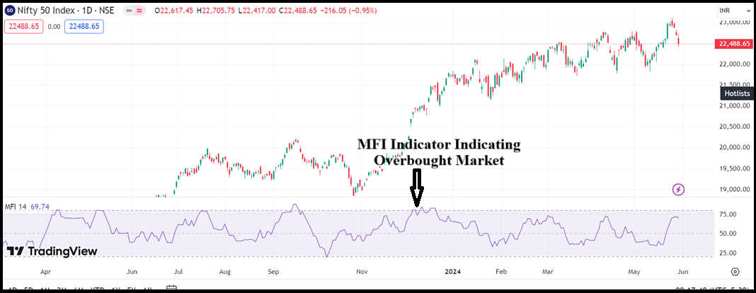 MFI Indicator