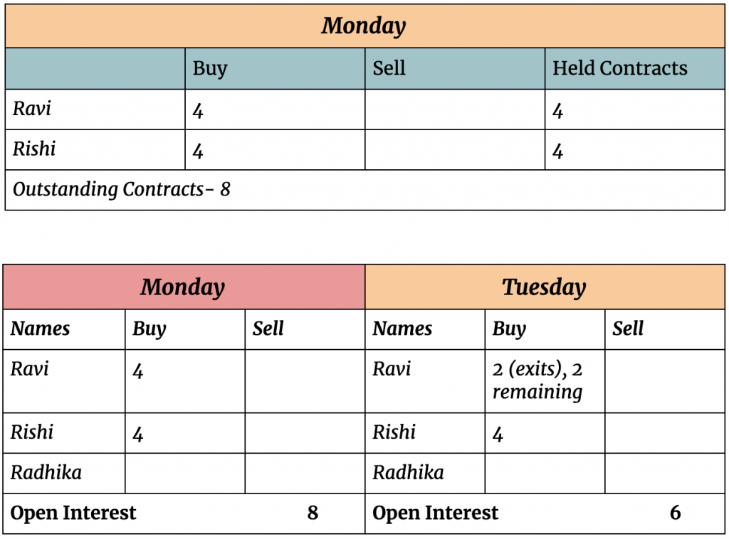 Open Interest in Options | Definition, Meaning, NSE Charts