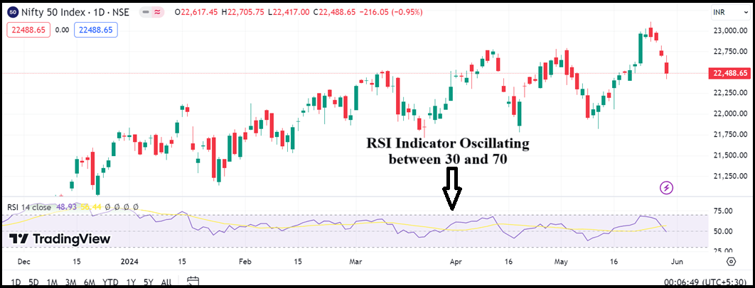 RSI indicator