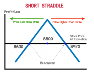 Short Straddle Options Strategy | Risks & Profits | Examples