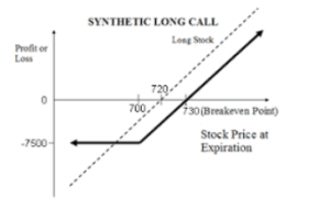 Synthetic Call Option Strategy | How to Use Guide, Examples, Risks