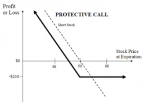 Protective Call Options Strategy | Protective Call Example | Risks