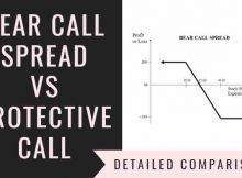 Bear Call Spread Vs Protective Call