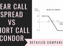 Bear Call Spread Vs Short Call Condor