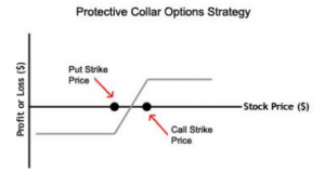 Collar Strategy Definition | Guide to Use, Profits, Risks, Examples