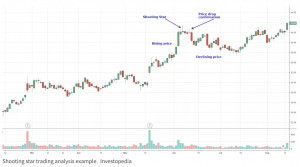 Shooting Star Pattern | Meaning, Formation, Example, Uptrend