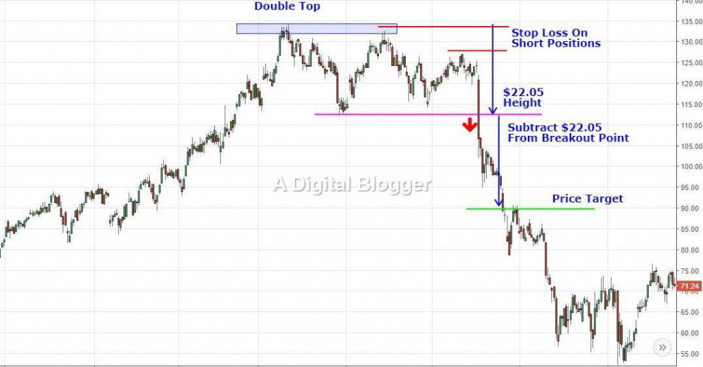 Double Top Pattern Meaning | Screener, Example, Rules, Target