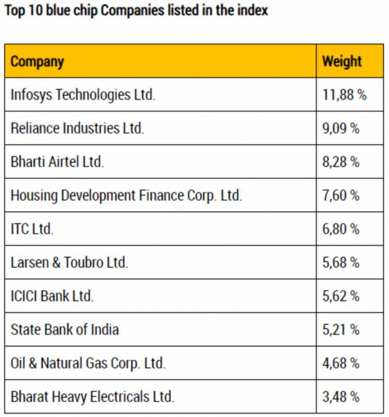 Blue Chip Stocks Review | Meaning, Examples, Benefits, List