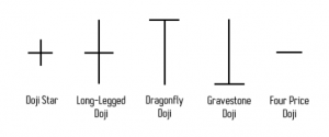 Doji Star Bearish | Meaning, Reversal, Trading Formation, Example