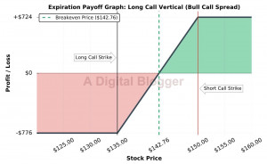 Bull Call Spread 