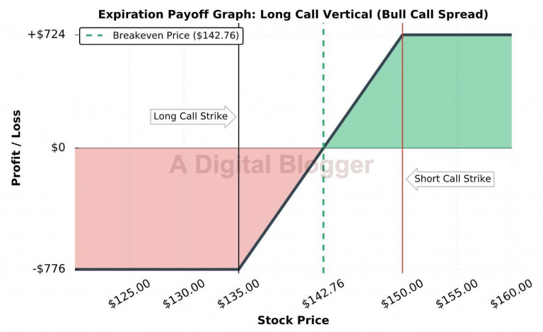 Bull Call Spread Strategy Meaning Diagram Example Margin