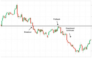 Pullback Meaning | Stock Trading, Example, Forex