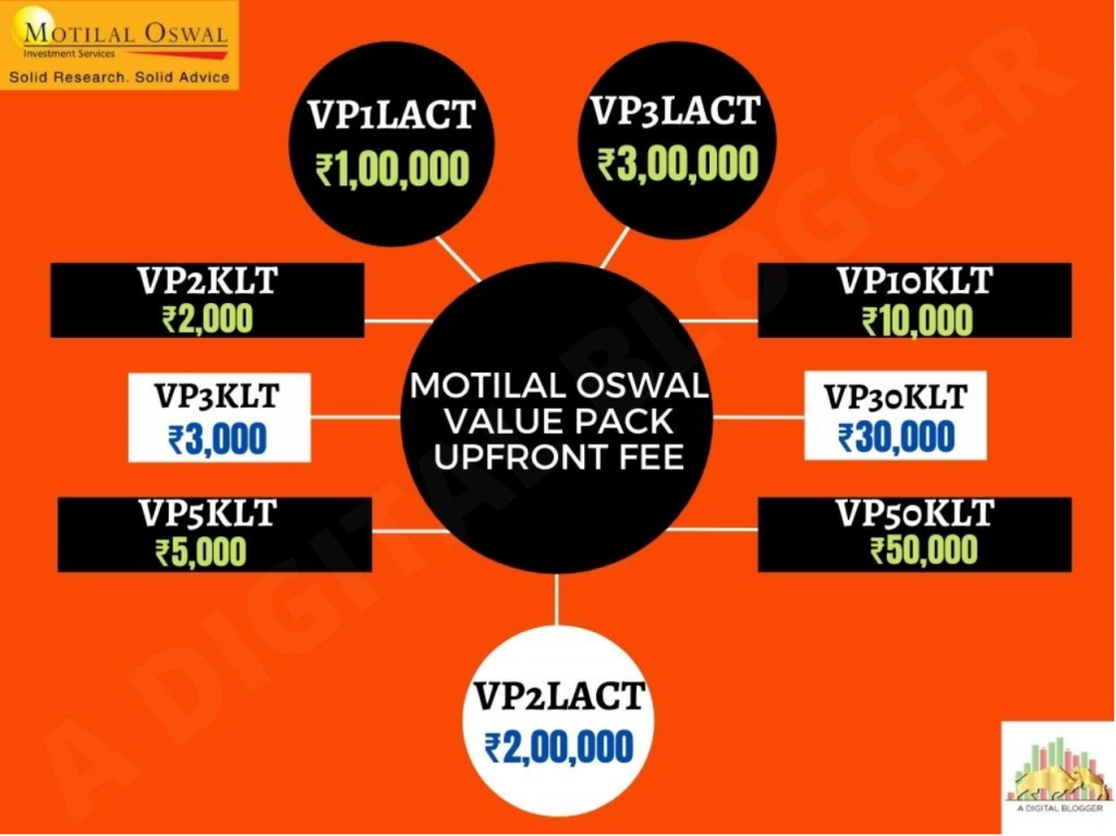Motilal Oswal Value Pack Charges, Scheme Details, PDF